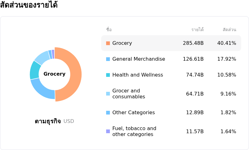 Walmart Incโครงสร้างรายได้