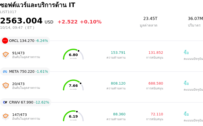 ซอฟต์แวร์และบริการด้าน IT