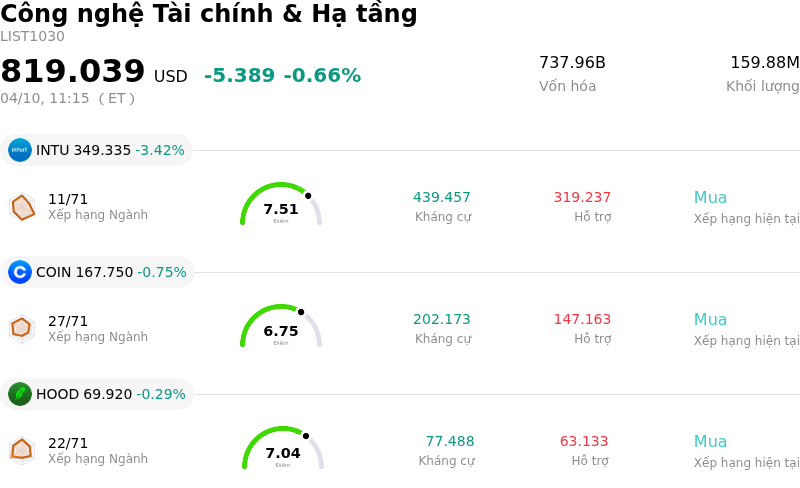 Công nghệ Tài chính & Hạ tầng