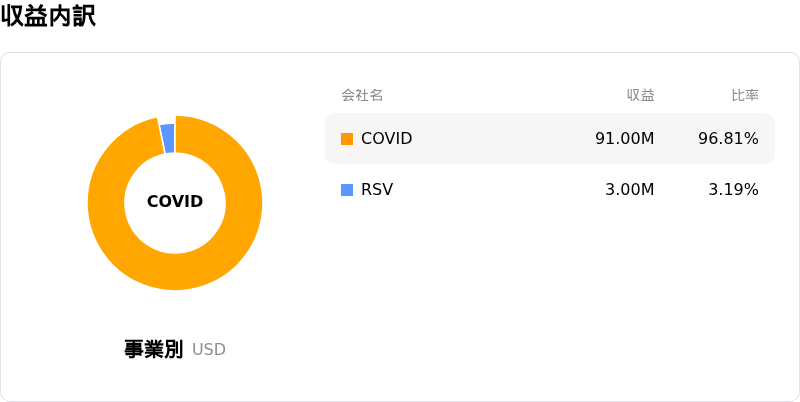 Moderna Inc収益内訳