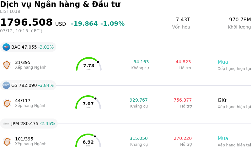 Dịch vụ Ngân hàng & Đầu tư