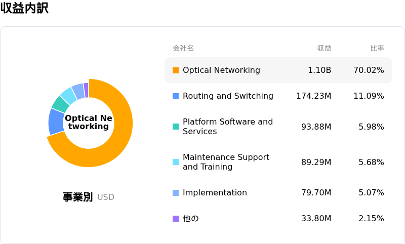 Ciena Corp収益内訳