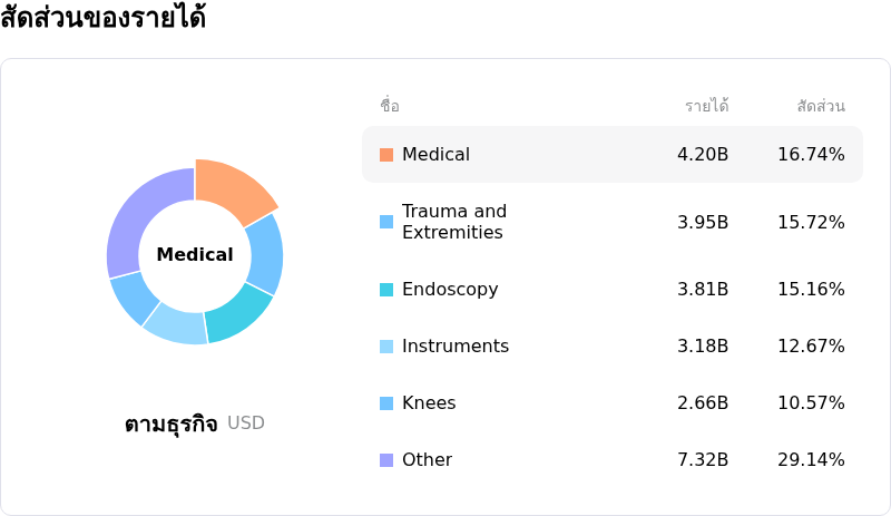 Stryker Corpโครงสร้างรายได้