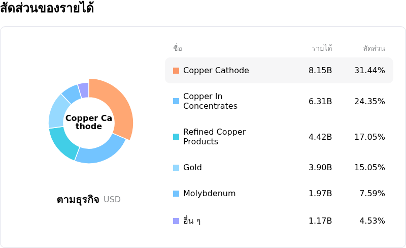 Freeport-McMoRan Incโครงสร้างรายได้