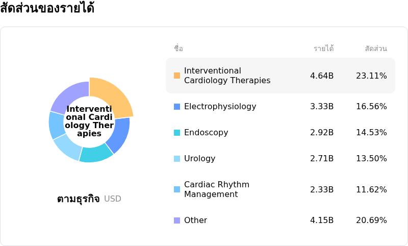 Boston Scientific Corpโครงสร้างรายได้