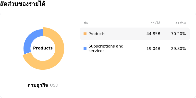 Broadcom Incโครงสร้างรายได้