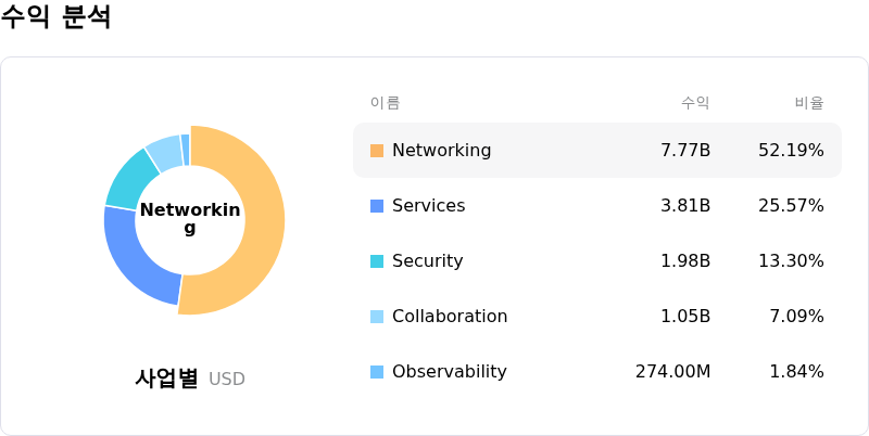 Cisco Systems Inc수익 분석