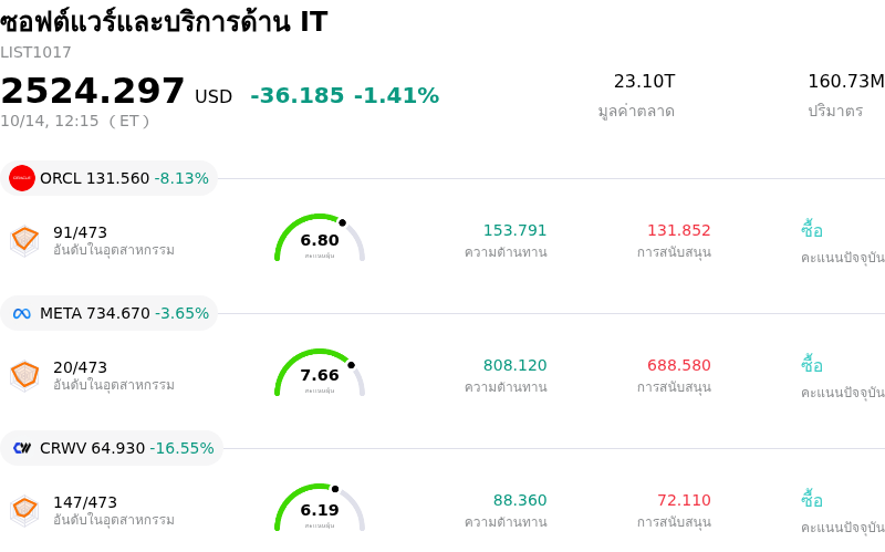 ซอฟต์แวร์และบริการด้าน IT
