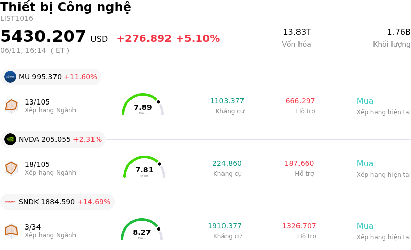 Thiết bị Công nghệ