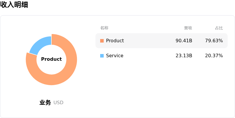 Dell Technologies Inc收入明细