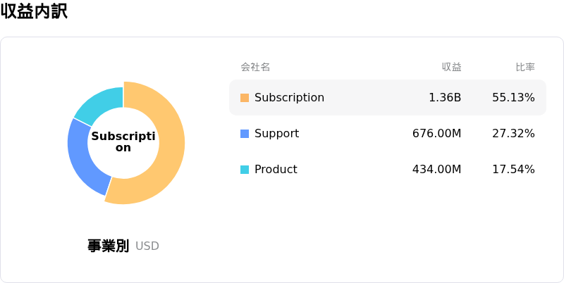 Palo Alto Networks Inc収益内訳