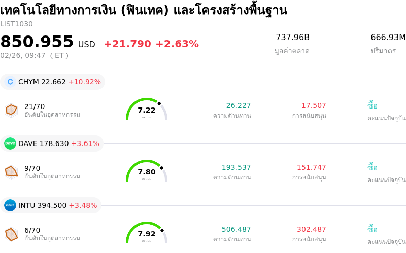 เทคโนโลยีทางการเงิน (ฟินเทค) และโครงสร้างพื้นฐาน