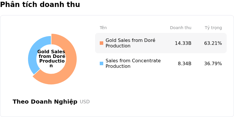 Newmont CorporationPhân tích doanh thu