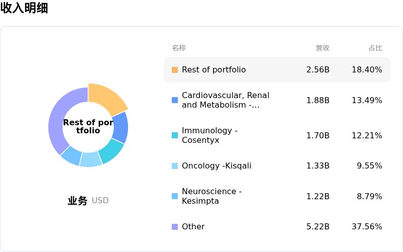 诺华制药收入明细