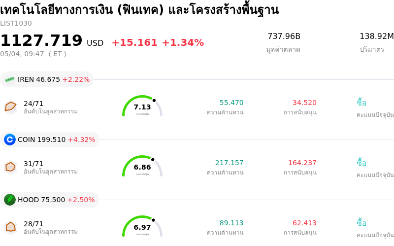 เทคโนโลยีทางการเงิน (ฟินเทค) และโครงสร้างพื้นฐาน