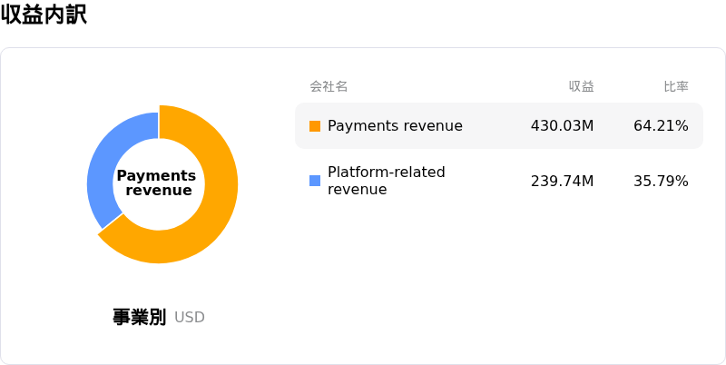 Chime Financial Inc収益内訳