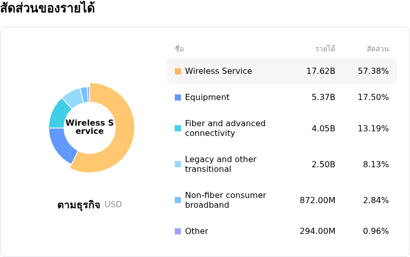 AT&T Incโครงสร้างรายได้