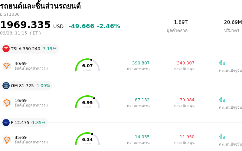 รถยนต์และชิ้นส่วนรถยนต์