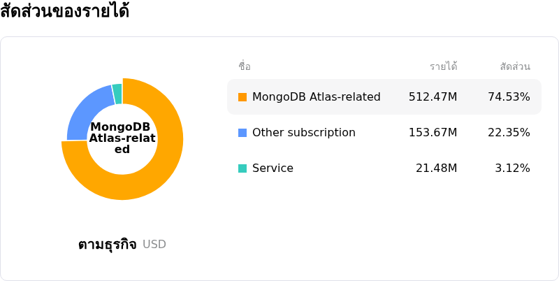 MongoDB Incโครงสร้างรายได้