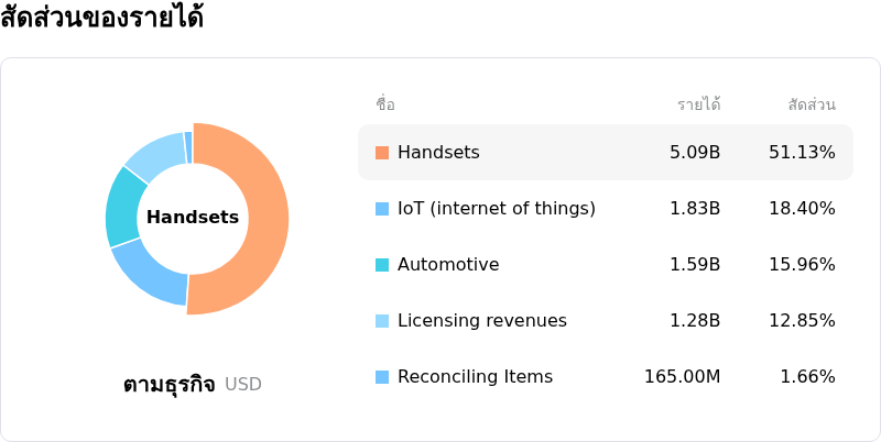 Qualcomm Incโครงสร้างรายได้