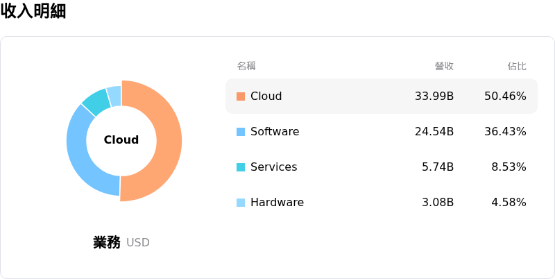 甲骨文收入明細