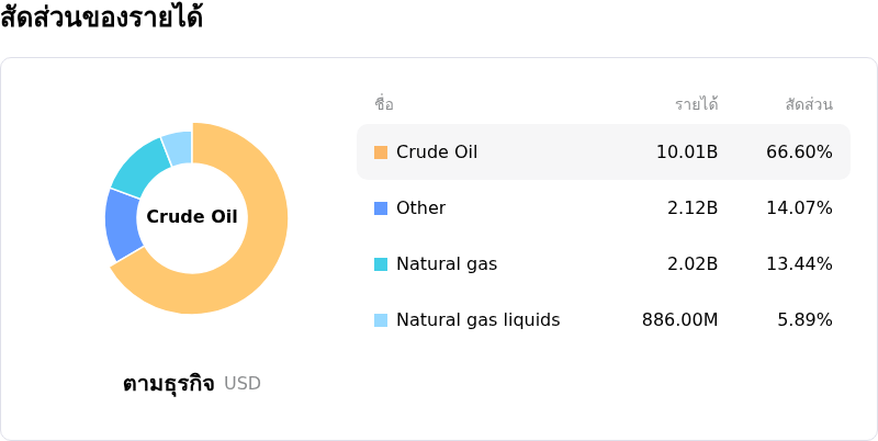 ConocoPhillipsโครงสร้างรายได้