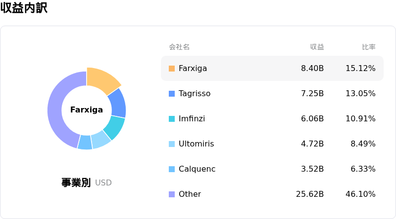 AstraZeneca PLC収益内訳