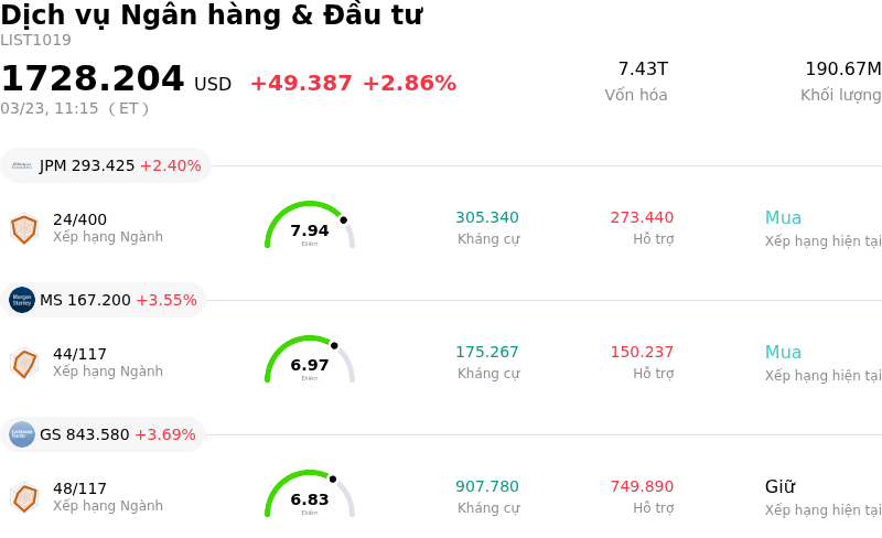Dịch vụ Ngân hàng & Đầu tư