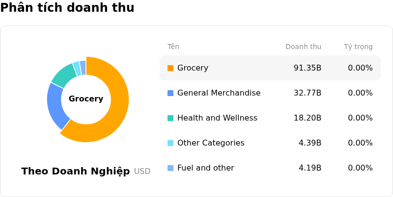 Walmart IncPhân tích doanh thu