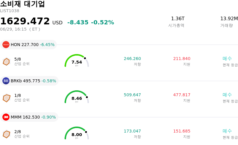 소비재 대기업
