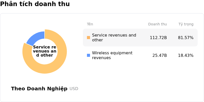 Verizon Communications IncPhân tích doanh thu