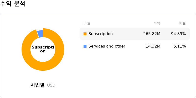 SailPoint Inc수익 분석