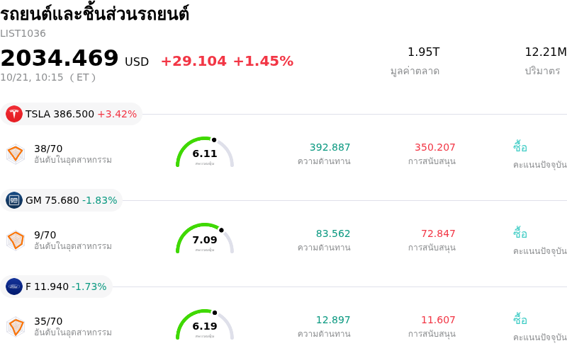 รถยนต์และชิ้นส่วนรถยนต์