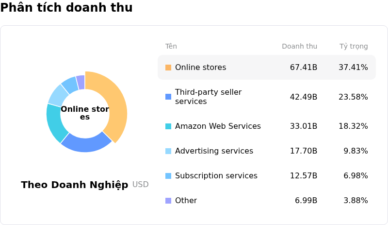 Amazon.com IncPhân tích doanh thu