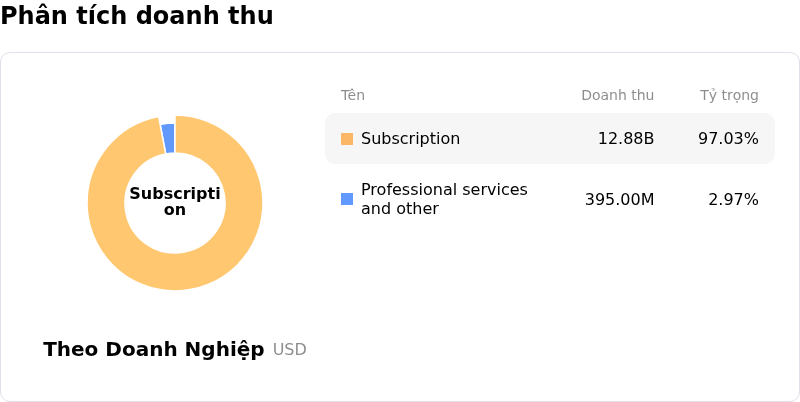 ServiceNow IncPhân tích doanh thu