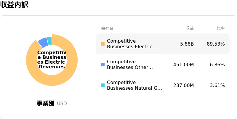 Constellation Energy Corp収益内訳