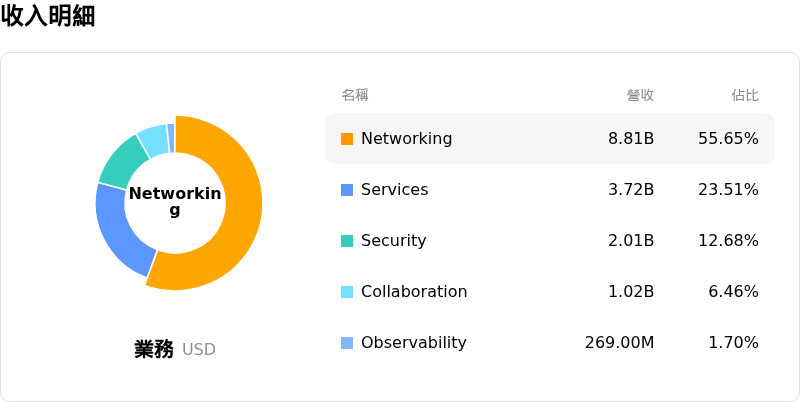 Cisco Systems Inc收入明細
