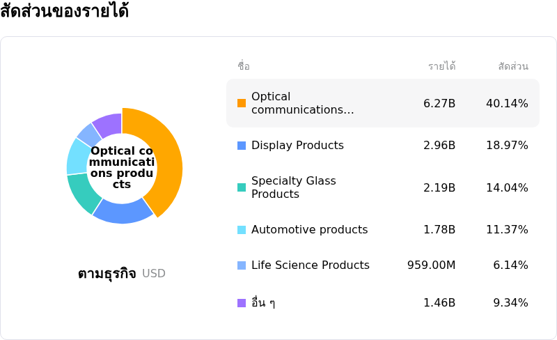 Corning Incโครงสร้างรายได้