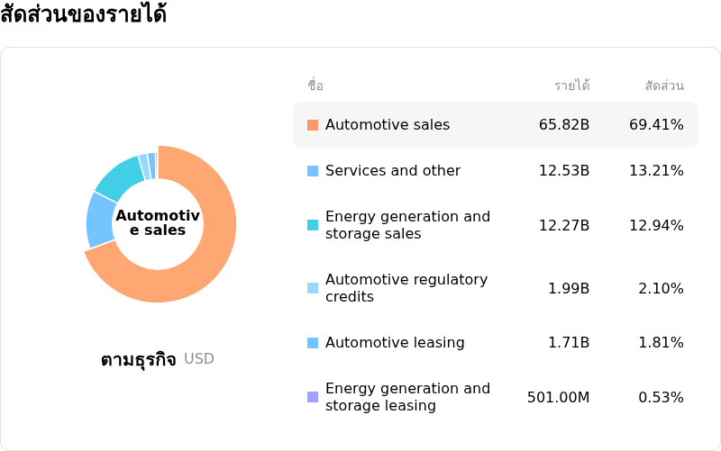 Tesla Incโครงสร้างรายได้
