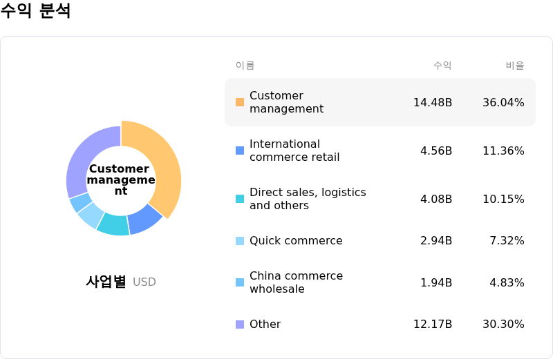 Alibaba Group Holding Ltd수익 분석