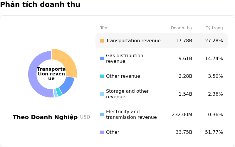 Enbridge IncPhân tích doanh thu