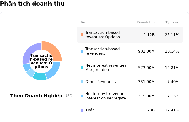 Robinhood Markets IncPhân tích doanh thu