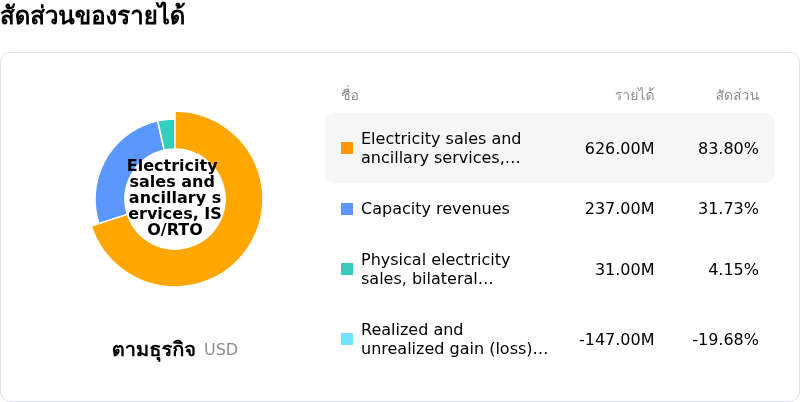 Talen Energy Corpโครงสร้างรายได้
