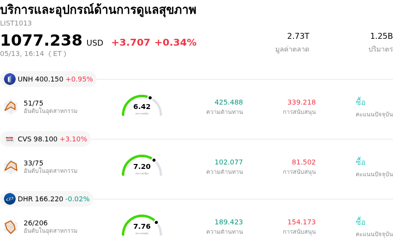 บริการและอุปกรณ์ด้านการดูแลสุขภาพ