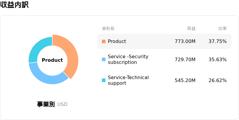 Fortinet Inc収益内訳