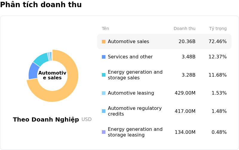 Tesla IncPhân tích doanh thu
