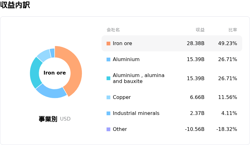 Rio Tinto PLC収益内訳