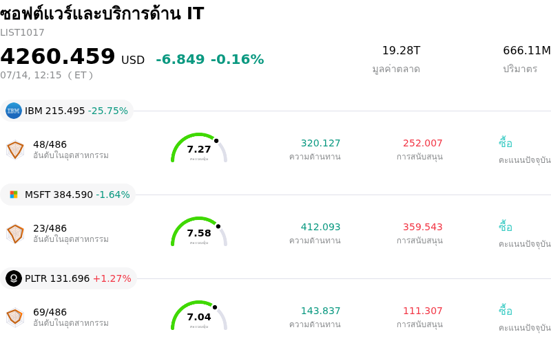 ซอฟต์แวร์และบริการด้าน IT
