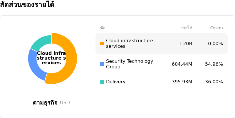 Akamai Technologies Incโครงสร้างรายได้