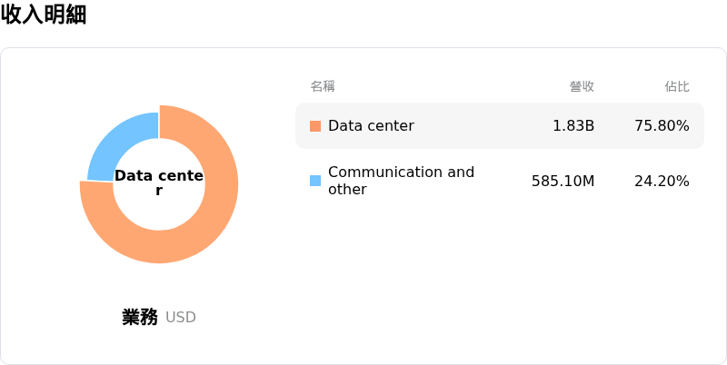 Marvell Technology Inc收入明細